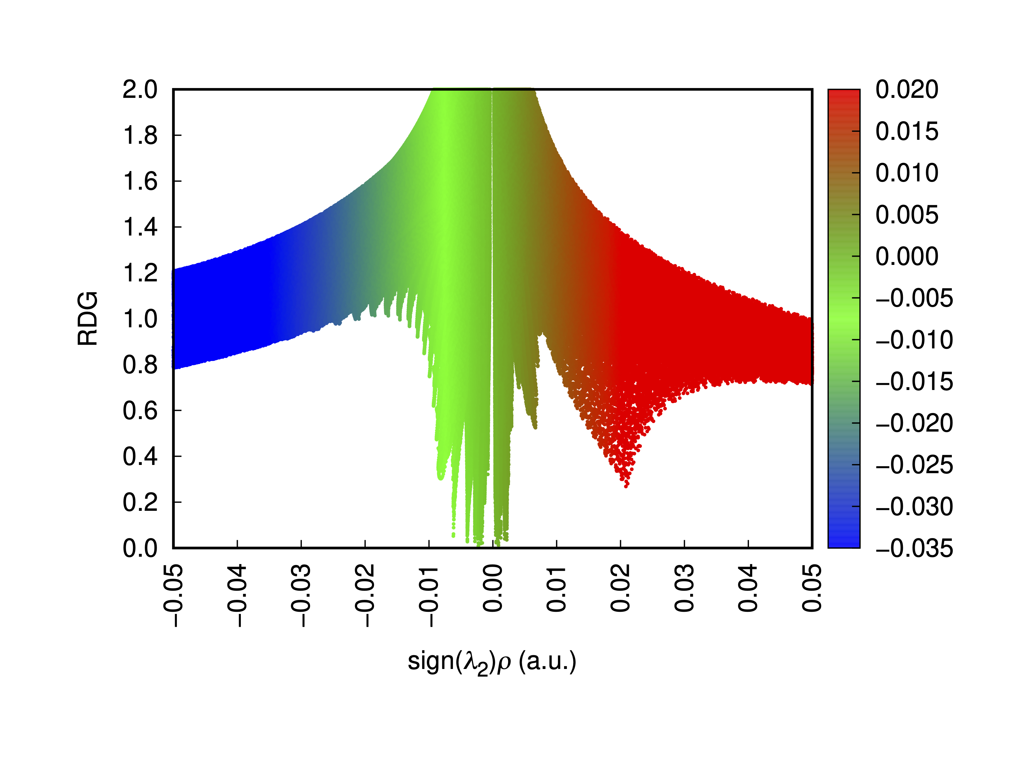 RDG_scatter_example